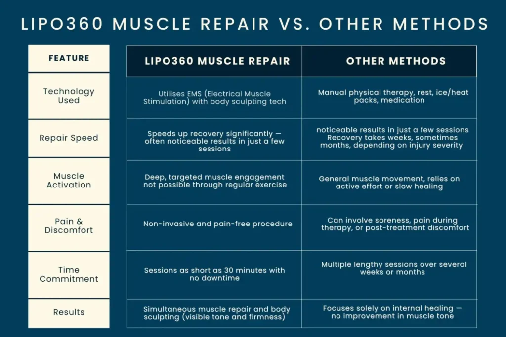 Revolutionising Muscle Repair: The Power of LIPO360 Body Sculpt Post-Injury 6 Key differences between LIPO360 Muscle Repair Wimborne and other Muscle Repair Methods including features